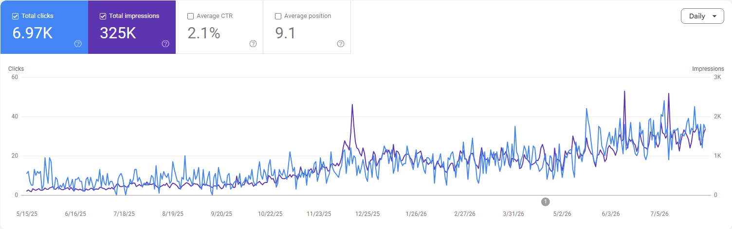 Climax Hair Google Search Console resultaten 12 maanden